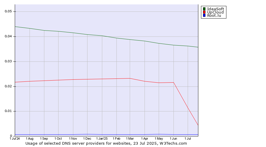 Historical trends in the usage of IdeaSoft vs. UpCloud vs. Root.lu