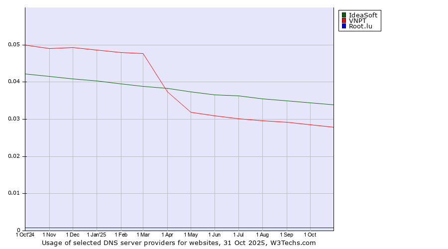Historical trends in the usage of IdeaSoft vs. VNPT vs. Root.lu