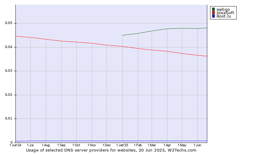 Historical trends in the usage of webgo vs. IdeaSoft vs. Root.lu
