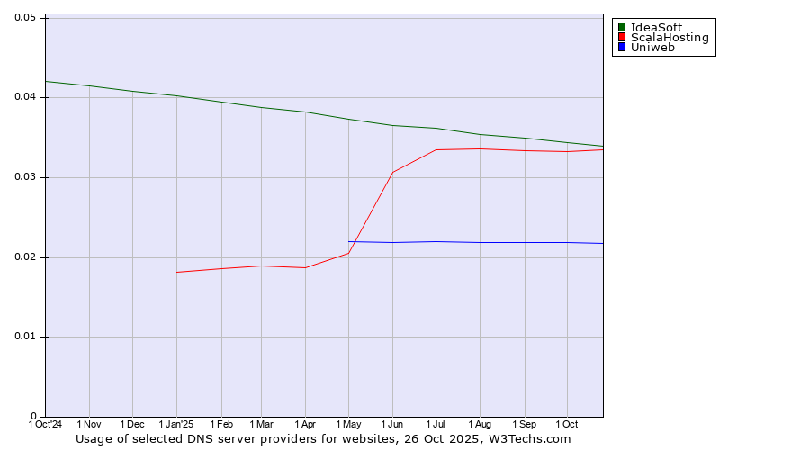 Historical trends in the usage of IdeaSoft vs. ScalaHosting vs. Uniweb