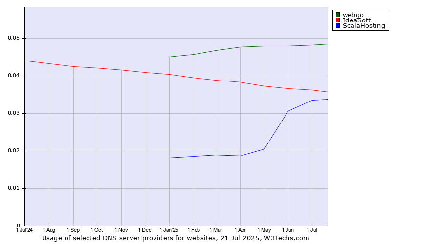 Historical trends in the usage of webgo vs. IdeaSoft vs. ScalaHosting