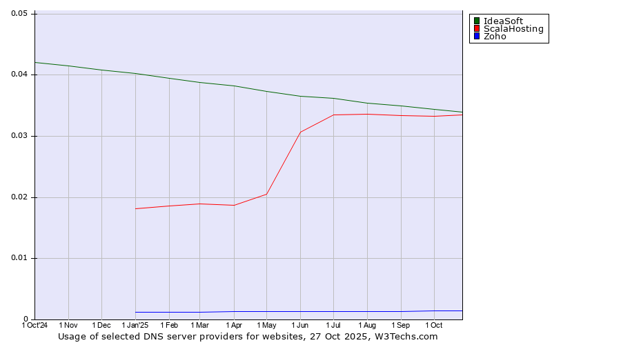 Historical trends in the usage of IdeaSoft vs. ScalaHosting vs. Zoho