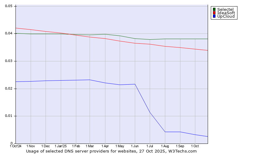 Historical trends in the usage of Selectel vs. IdeaSoft vs. UpCloud