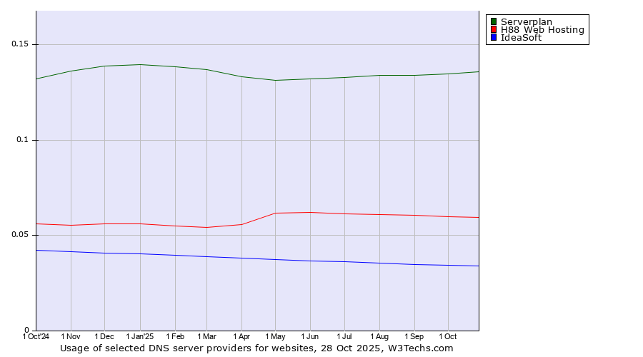 Historical trends in the usage of Serverplan vs. H88 Web Hosting vs. IdeaSoft