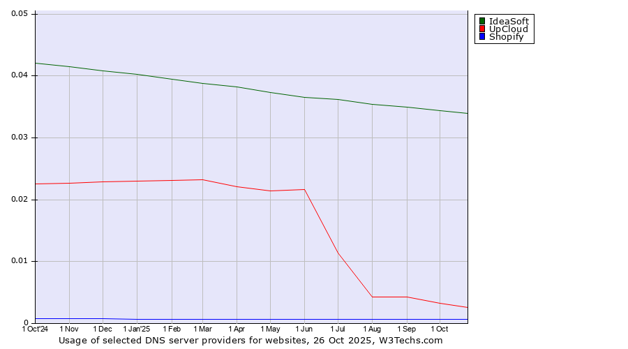 Historical trends in the usage of IdeaSoft vs. UpCloud vs. Shopify
