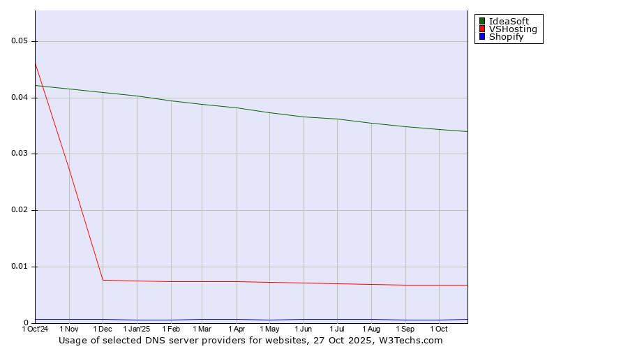 Historical trends in the usage of IdeaSoft vs. VSHosting vs. Shopify