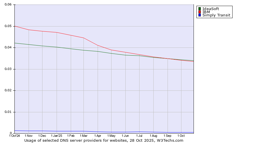 Historical trends in the usage of IdeaSoft vs. IBM vs. Simply Transit