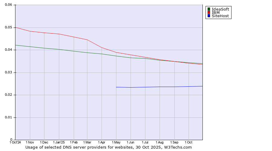 Historical trends in the usage of IdeaSoft vs. IBM vs. SiteHost