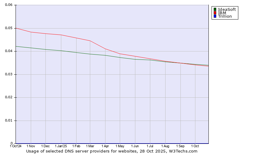 Historical trends in the usage of IdeaSoft vs. IBM vs. Trillion