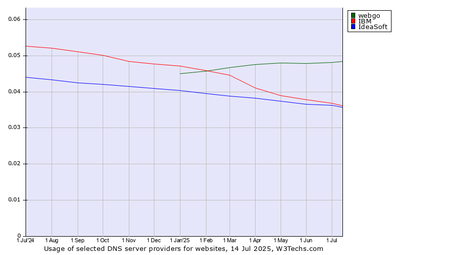 Historical trends in the usage of webgo vs. IBM vs. IdeaSoft
