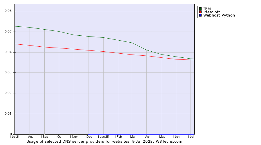 Historical trends in the usage of IBM vs. IdeaSoft vs. Webhost Python
