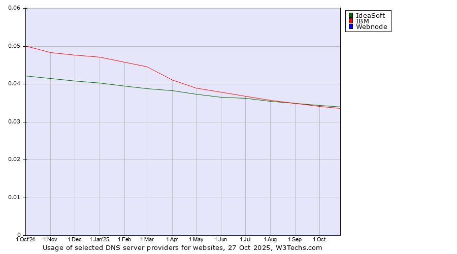 Historical trends in the usage of IdeaSoft vs. IBM vs. Webnode
