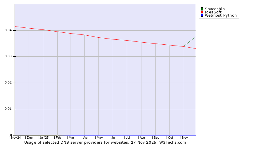 Historical trends in the usage of Spaceship vs. IdeaSoft vs. Webhost Python