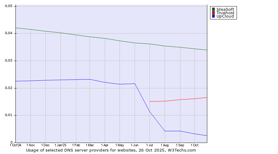 Historical trends in the usage of IdeaSoft vs. Truehost vs. UpCloud