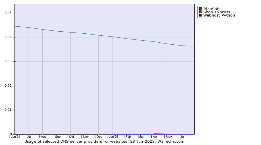 Historical trends in the usage of IdeaSoft vs. Shop-Express vs. Webhost Python