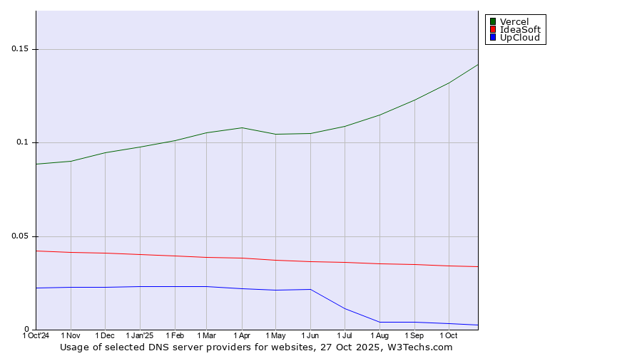 Historical trends in the usage of Vercel vs. IdeaSoft vs. UpCloud