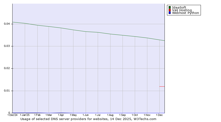 Historical trends in the usage of IdeaSoft vs. Váš Hosting vs. Webhost Python