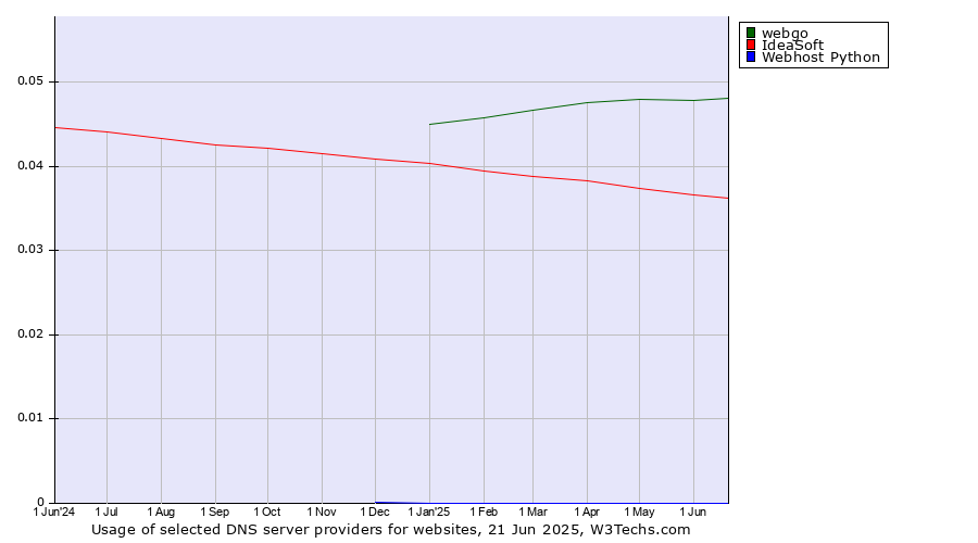 Historical trends in the usage of webgo vs. IdeaSoft vs. Webhost Python