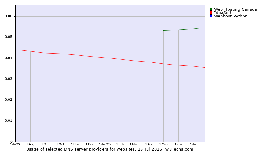 Historical trends in the usage of Web Hosting Canada vs. IdeaSoft vs. Webhost Python