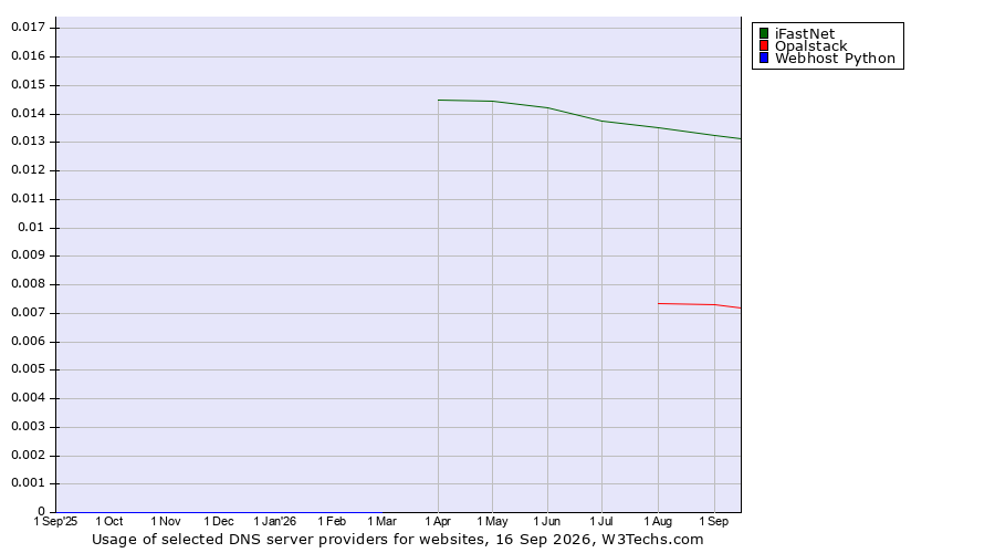 Historical trends in the usage of iFastNet vs. Opalstack vs. Webhost Python