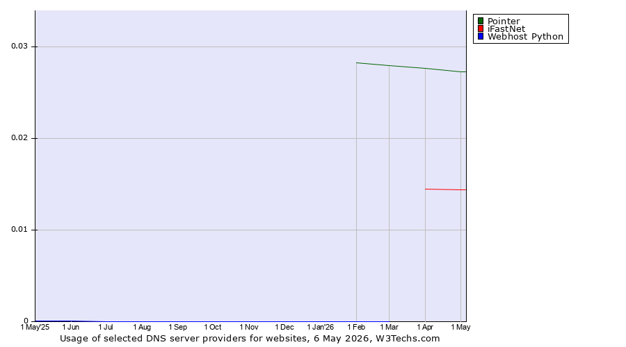 Historical trends in the usage of Pointer vs. iFastNet vs. Webhost Python