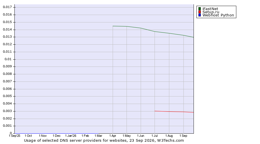 Historical trends in the usage of iFastNet vs. Setup.ru vs. Webhost Python