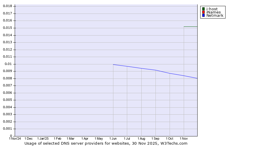 Historical trends in the usage of i-host vs. iNames vs. Netmark
