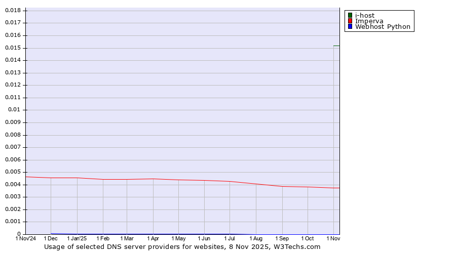 Historical trends in the usage of i-host vs. Imperva vs. Webhost Python