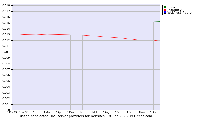 Historical trends in the usage of i-host vs. Integrity vs. Webhost Python