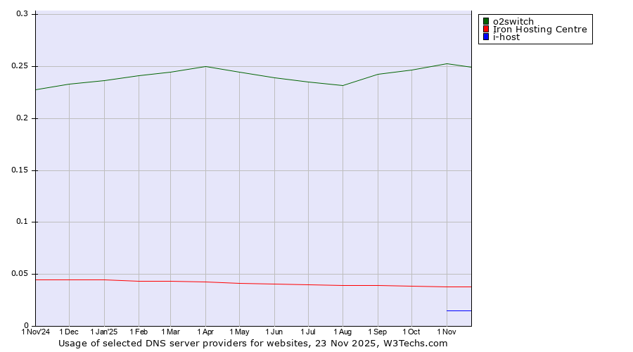 Historical trends in the usage of o2switch vs. Iron Hosting Centre vs. i-host