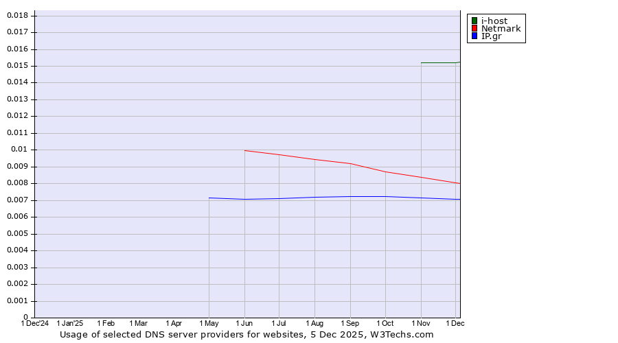 Historical trends in the usage of i-host vs. Netmark vs. IP.gr