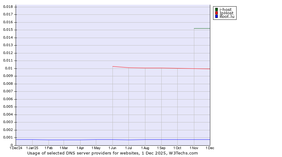 Historical trends in the usage of i-host vs. IpHost vs. Root.lu
