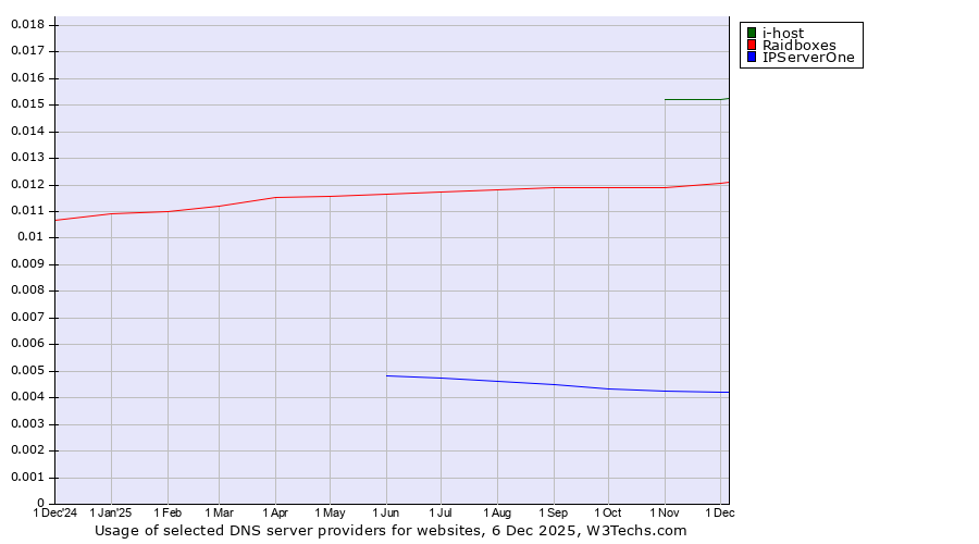 Historical trends in the usage of i-host vs. Raidboxes vs. IPServerOne