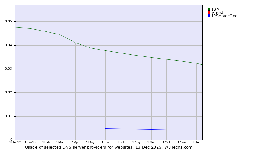 Historical trends in the usage of IBM vs. i-host vs. IPServerOne