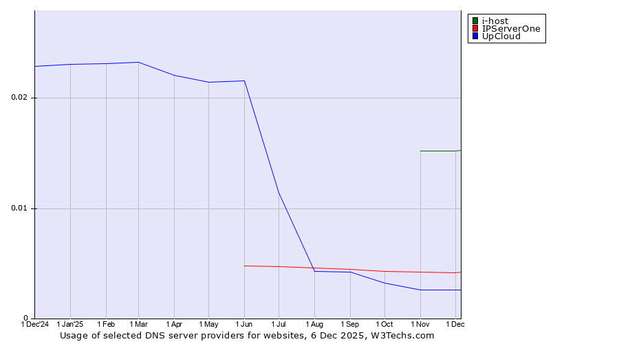 Historical trends in the usage of i-host vs. IPServerOne vs. UpCloud
