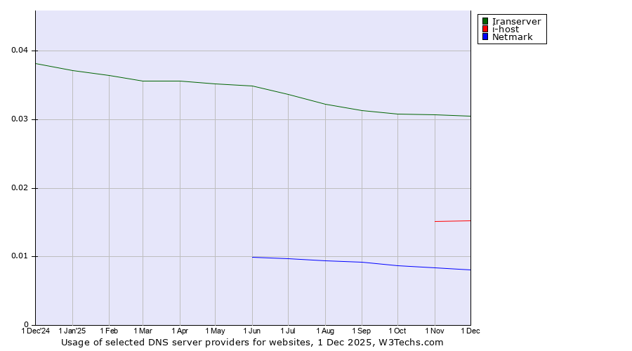 Historical trends in the usage of Iranserver vs. i-host vs. Netmark