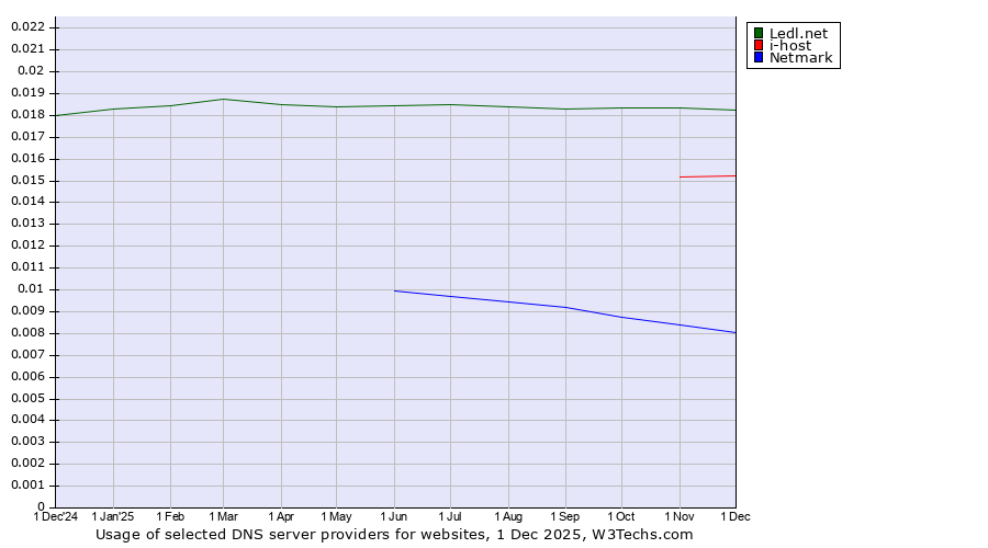 Historical trends in the usage of Ledl.net vs. i-host vs. Netmark