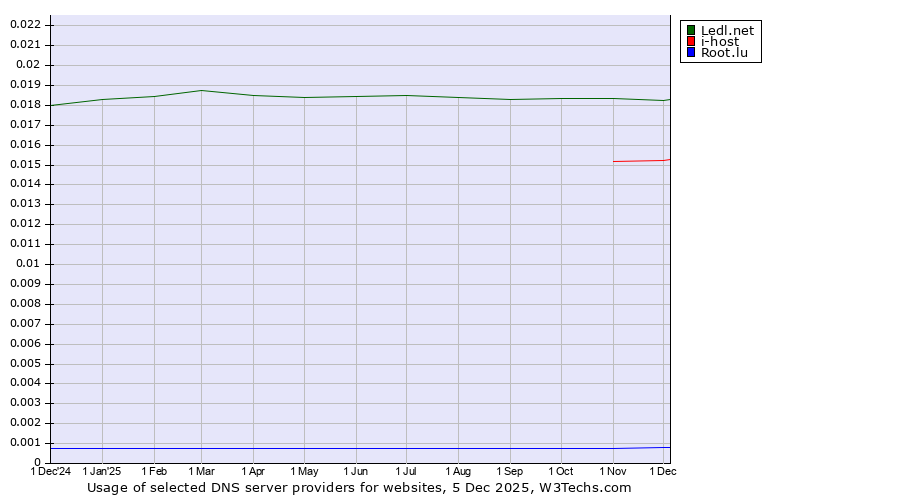 Historical trends in the usage of Ledl.net vs. i-host vs. Root.lu
