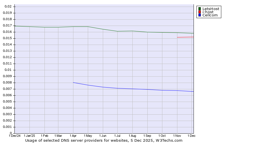Historical trends in the usage of LetsHost vs. i-host vs. Cellcom