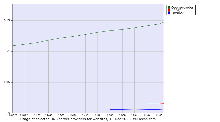 Historical trends in the usage of Openprovider vs. i-host vs. Level27