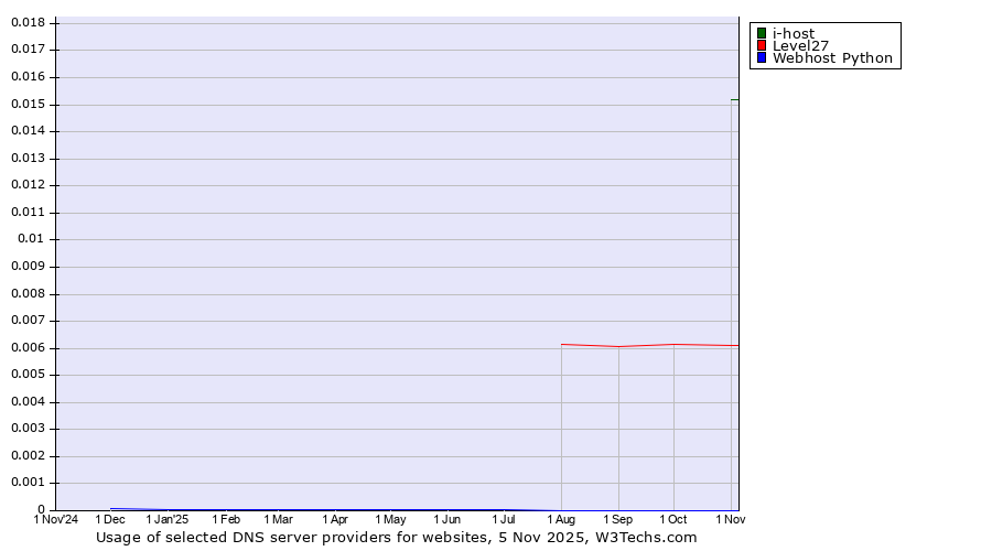 Historical trends in the usage of i-host vs. Level27 vs. Webhost Python