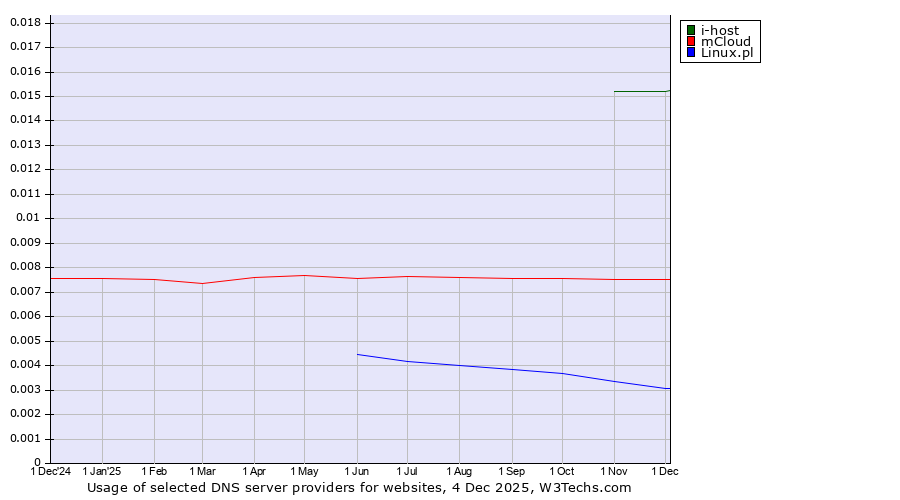 Historical trends in the usage of i-host vs. mCloud vs. Linux.pl
