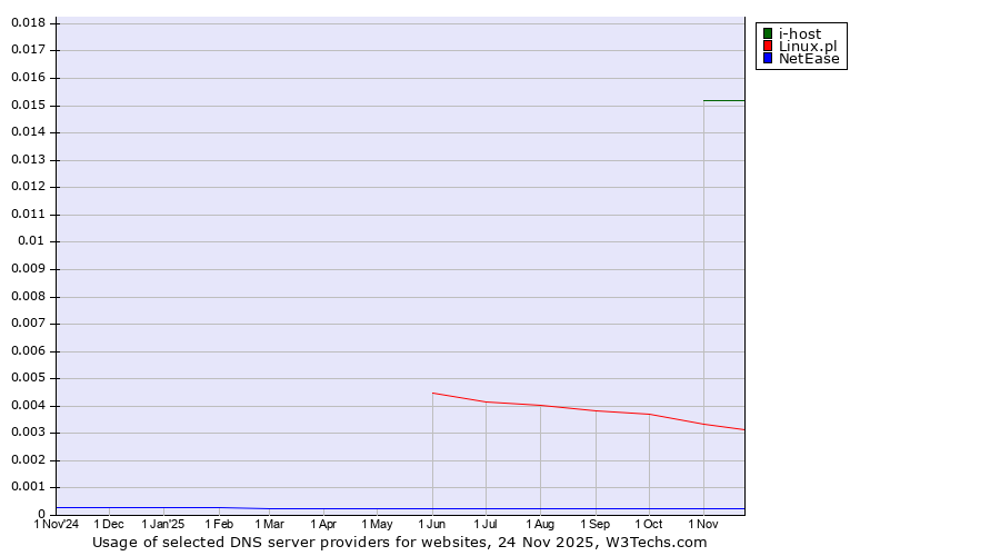 Historical trends in the usage of i-host vs. Linux.pl vs. NetEase