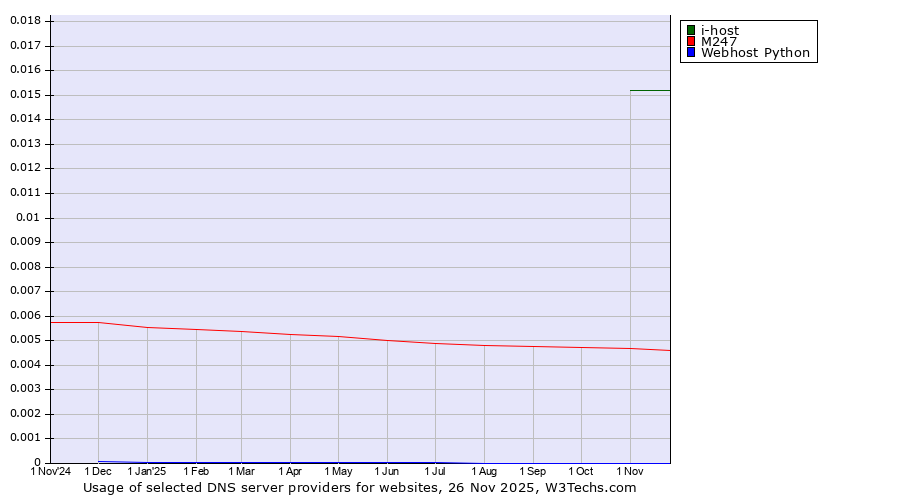 Historical trends in the usage of i-host vs. M247 vs. Webhost Python
