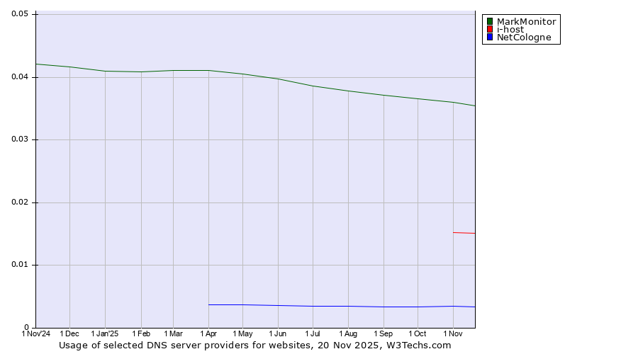 Historical trends in the usage of MarkMonitor vs. i-host vs. NetCologne