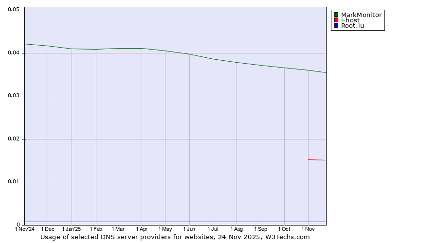 Historical trends in the usage of MarkMonitor vs. i-host vs. Root.lu