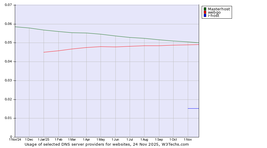 Historical trends in the usage of Masterhost vs. webgo vs. i-host