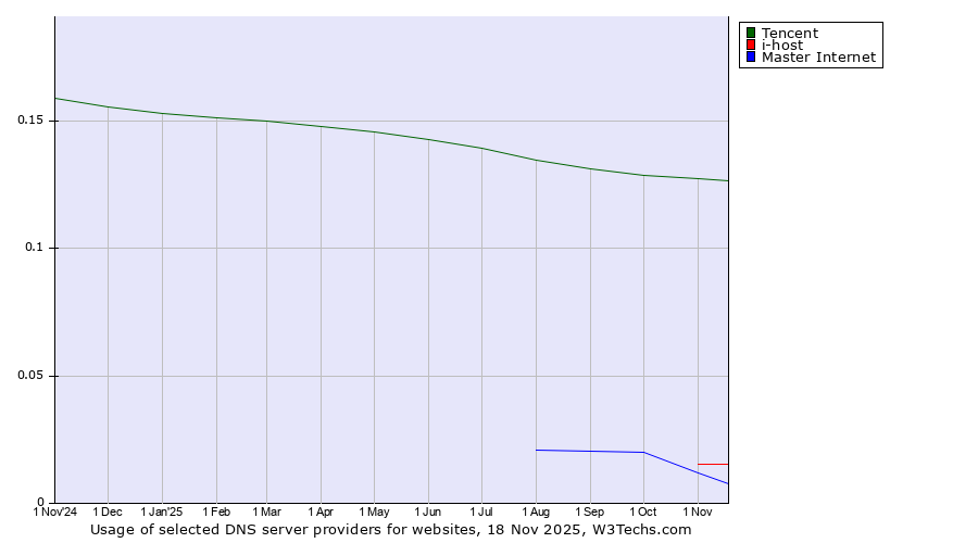 Historical trends in the usage of Tencent vs. i-host vs. Master Internet