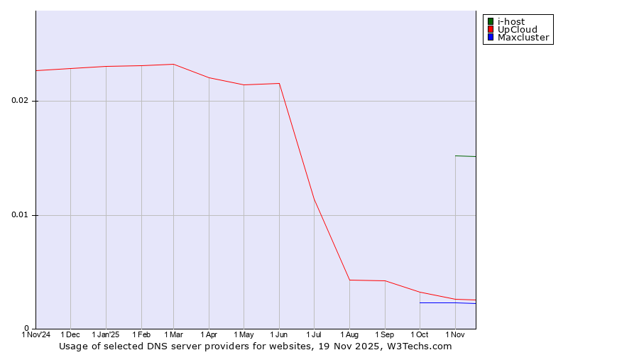 Historical trends in the usage of i-host vs. UpCloud vs. Maxcluster