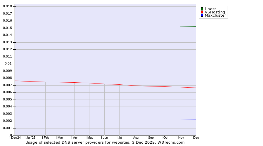 Historical trends in the usage of i-host vs. VSHosting vs. Maxcluster